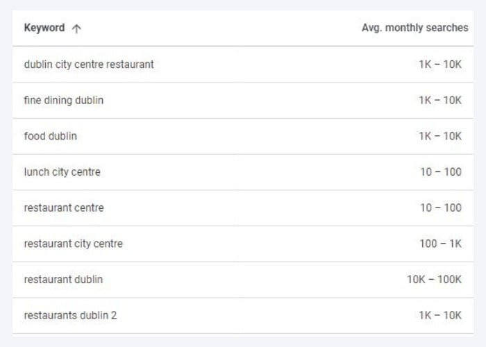 Keyword research data for Dublin restaurants